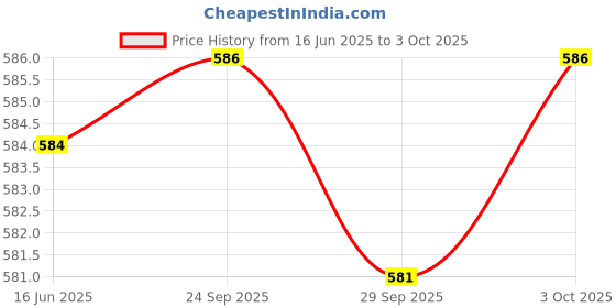 flipkart.com maizic smarthome SV-200 Multipurpose Cardioid Dynamic Vocal Microphone with 15' XLR-to-1/4 Cable Microphone maizic smarthome Price History Graph from 16 Jun 2025 to 3 Oct 2025