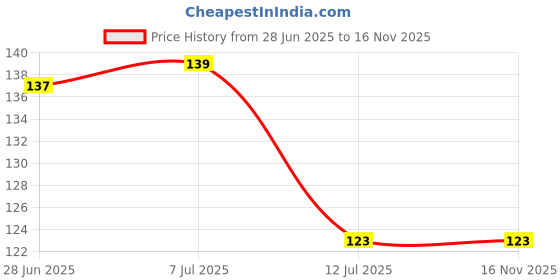 flipkart.com sv collections Decorative Pink, Silver Wallpaper sv collections Price History Graph from 28 Jun 2025 to 15 Nov 2025