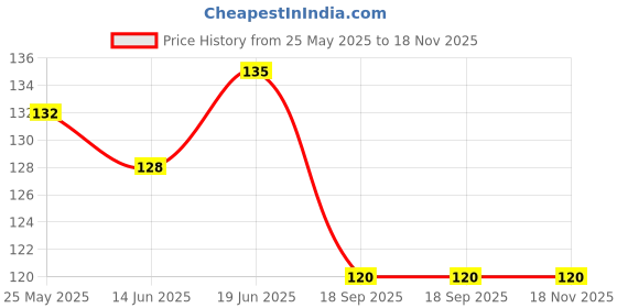 flipkart.com sv collections Floral & Botanical Green, Multicolor Wallpaper sv collections Price History Graph from 25 May 2025 to 18 Nov 2025