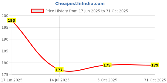flipkart.com sv collections Floral & Botanical Multicolor Wallpaper sv collections Price History Graph from 17 Jun 2025 to 31 Oct 2025