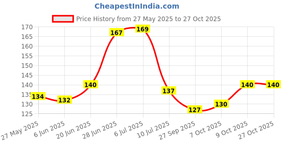 flipkart.com sv collections Floral & Botanical Orange Wallpaper sv collections Price History Graph from 27 May 2025 to 27 Oct 2025