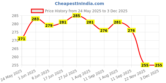 flipkart.com sv enterprise Pack of 2 Glass sv enterprise Price History Graph from 24 May 2025 to 3 Dec 2025