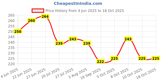 flipkart.com sv enterprise (Pack of 2) Sturdy Whiskey Wine Beer Juice & Scotch Glass 210 ml (2 Pcs) Glass Set Water/Juice Glass sv enterprise Price History Graph from 4 Jun 2025 to 18 Oct 2025