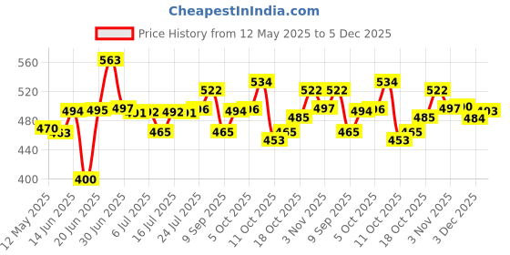 flipkart.com sv enterprise (Pack of 6) Aqua Crystal Clear Sturdy Water Juice Whiskey Wine Beer & Scotch Drinking Glass 300 ml Each Glasses Set of (6) Pcs. Glass Set Water/Juice Glass sv enterprise Price History Graph from 12 May 2025 to 5 Dec 2025