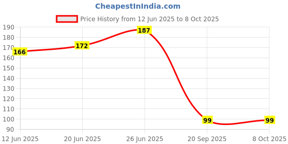 flipkart.com sv enterprise round Water Bottle 700 ml Bottle sv enterprise Price History Graph from 12 Jun 2025 to 7 Oct 2025