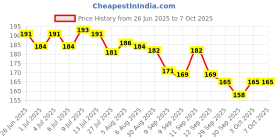 flipkart.com sv enterprises org Arjun ki chhal, Arjun bark, Arjun chal Seed sv enterprises org Price History Graph from 26 Jun 2025 to 7 Oct 2025