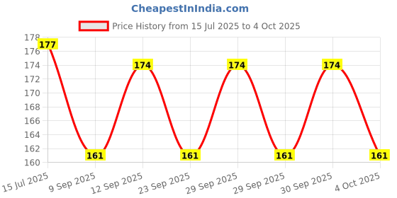 flipkart.com sv enterprises org arjun ki chhal, arjun chal, arjun bark, arjuna Seed sv enterprises org Price History Graph from 15 Jul 2025 to 4 Oct 2025