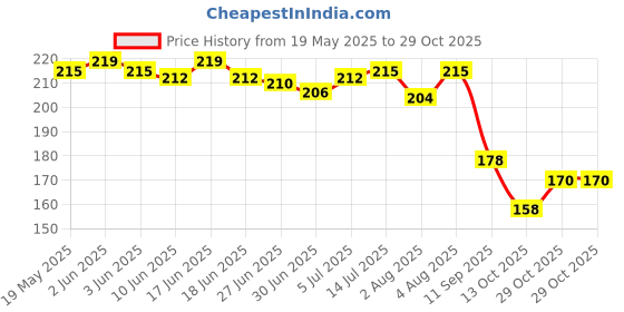 flipkart.com sv enterprises org ARJUN KI CHHAL Seed sv enterprises org Price History Graph from 19 May 2025 to 29 Oct 2025