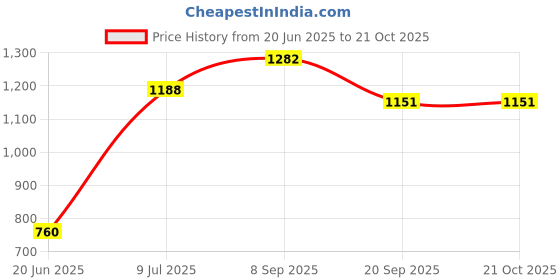 flipkart.com flipkart smartbuy SV FATTA BLUE TOP ONLY WHITE & BLUE COLOUR Manual Sewing Machine flipkart smartbuy Price History Graph from 20 Jun 2025 to 21 Oct 2025