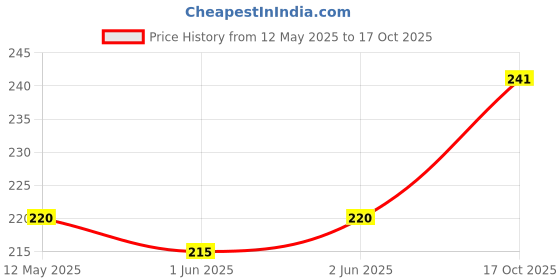 flipkart.com sv kitchenware Utensil Kitchen Rack Stainless Steel Kitchen rack for utensils | Round Utensil Rack for hot utensils Steel sv kitchenware Price History Graph from 12 May 2025 to 17 Oct 2025