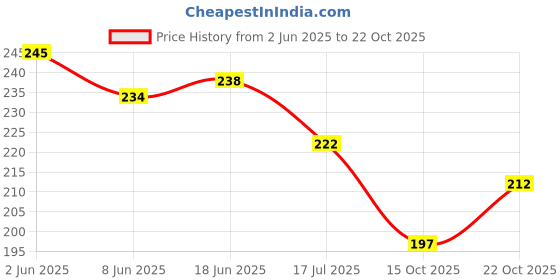 flipkart.com sv traders SV Meenakari 12 inch pooja thali Steel sv traders Price History Graph from 2 Jun 2025 to 22 Oct 2025
