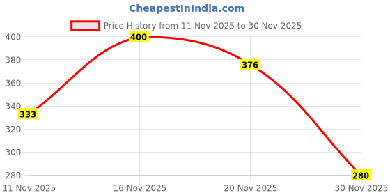 flipkart.com sv retail center Large 66 L Backpack Clothes Storage Bag Box sv retail center Price History Graph from 11 Nov 2025 to 30 Nov 2025