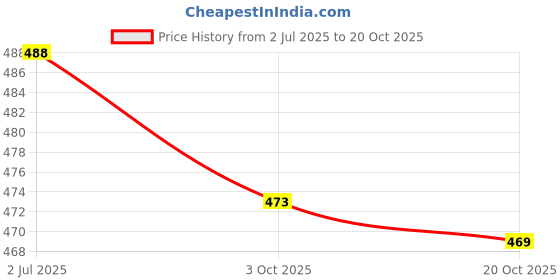 flipkart.com sv suveena Women Fit and Flare Blue Midi/Calf Length Dress sv suveena Price History Graph from 2 Jul 2025 to 20 Oct 2025