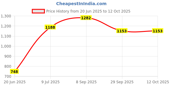flipkart.com red gem SV Table TOP Manual Sewing Machine red gem Price History Graph from 20 Jun 2025 to 11 Oct 2025