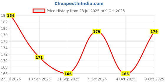 flipkart.com sv traders Air Balloon Pumps for Foil Balloons and Inflatable Toys Set Of 2 Balloon Pump sv traders Price History Graph from 23 Jul 2025 to 9 Oct 2025