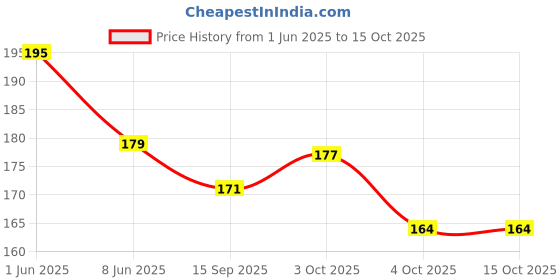 flipkart.com sv traders Animal Theme Mask Party Mask sv traders Price History Graph from 1 Jun 2025 to 15 Oct 2025