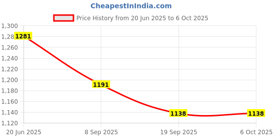 flipkart.com sv traders Drop Game Pack Of 12 sv traders Price History Graph from 20 Jun 2025 to 6 Oct 2025