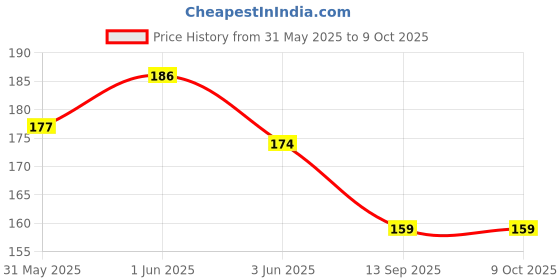 flipkart.com sv traders Haldi Props for Bride Photo Booth Board sv traders Price History Graph from 31 May 2025 to 9 Oct 2025