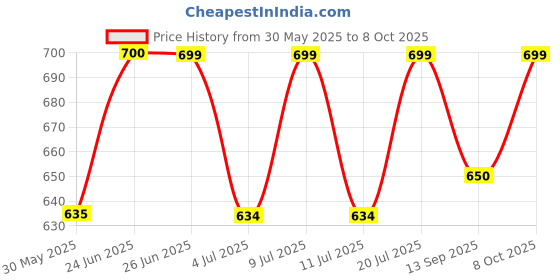 flipkart.com SV Traders Hand Shower with 1.5 Meter SS Shower Tube (Chrome Finish) Design Price History Graph from 30 May 2025 to 8 Oct 2025