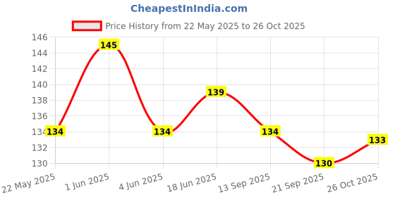 flipkart.com sv traders Jungle Theme Paper Eyemasks Party Mask sv traders Price History Graph from 22 May 2025 to 26 Oct 2025
