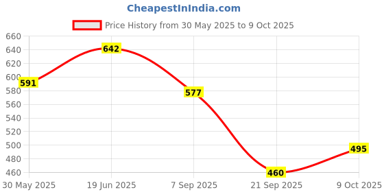 flipkart.com sv traders Kaleidoscope Pack Of 12 Pcs sv traders Price History Graph from 30 May 2025 to 9 Oct 2025