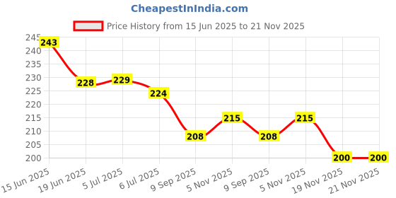 flipkart.com sv traders Kaleidoscope Pack Of 3 Pcs sv traders Price History Graph from 15 Jun 2025 to 21 Nov 2025