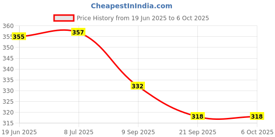 flipkart.com sv traders Kaleidoscope Pack Of 5 Pcs sv traders Price History Graph from 19 Jun 2025 to 6 Oct 2025
