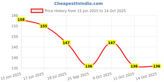 flipkart.com sv traders Printed 4689378043 Balloon sv traders Price History Graph from 15 Jun 2025 to 14 Oct 2025