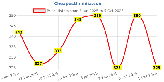 flipkart.com sv traders Printed Party Bag sv traders Price History Graph from 6 Jun 2025 to 5 Oct 2025