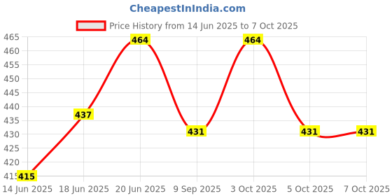flipkart.com sv traders Printed Party Bag sv traders Price History Graph from 14 Jun 2025 to 7 Oct 2025