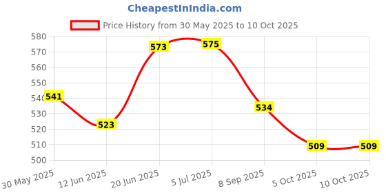 flipkart.com sv traders Printed Party Bag sv traders Price History Graph from 30 May 2025 to 9 Oct 2025