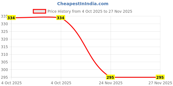 flipkart.com sv traders Printed Party Bag sv traders Price History Graph from 4 Oct 2025 to 27 Nov 2025