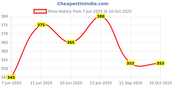 flipkart.com sv traders Printed Party Bag sv traders Price History Graph from 7 Jun 2025 to 10 Oct 2025