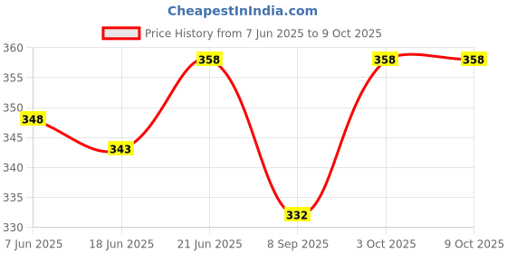 flipkart.com sv traders Printed Party Bag sv traders Price History Graph from 7 Jun 2025 to 9 Oct 2025
