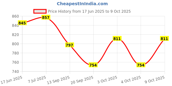 flipkart.com sv traders Printed Party Pouch sv traders Price History Graph from 17 Jun 2025 to 8 Oct 2025
