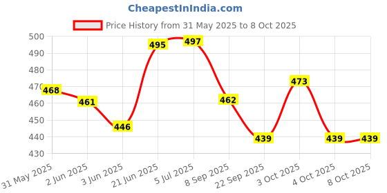 flipkart.com sv traders School Set sv traders Price History Graph from 31 May 2025 to 8 Oct 2025