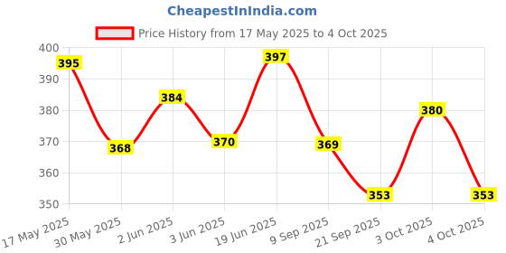 flipkart.com sv traders School Set sv traders Price History Graph from 17 May 2025 to 4 Oct 2025