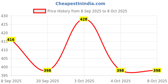 flipkart.com sv traders School Set sv traders Price History Graph from 8 Sep 2025 to 7 Oct 2025