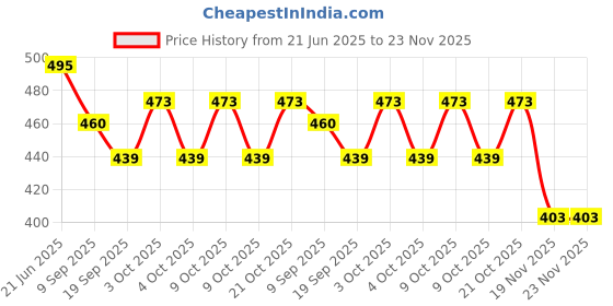 flipkart.com sv traders School Set sv traders Price History Graph from 21 Jun 2025 to 22 Nov 2025