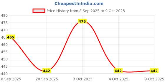 flipkart.com sv traders School Set sv traders Price History Graph from 8 Sep 2025 to 9 Oct 2025