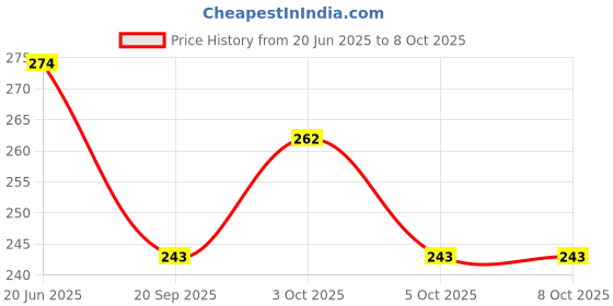 flipkart.com sv traders School Set sv traders Price History Graph from 20 Jun 2025 to 7 Oct 2025