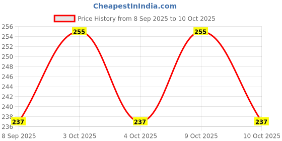 flipkart.com sv traders School Set sv traders Price History Graph from 8 Sep 2025 to 10 Oct 2025