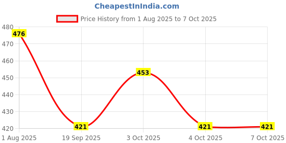 flipkart.com sv traders School Set sv traders Price History Graph from 1 Aug 2025 to 7 Oct 2025