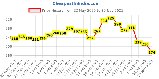 flipkart.com sv ulint Book cover 10 mm Self Adhesive Book Covering Film 30Pcs Set 47*34 , 43*30 , 34*25 sv ulint Price History Graph from 22 May 2025 to 23 Nov 2025