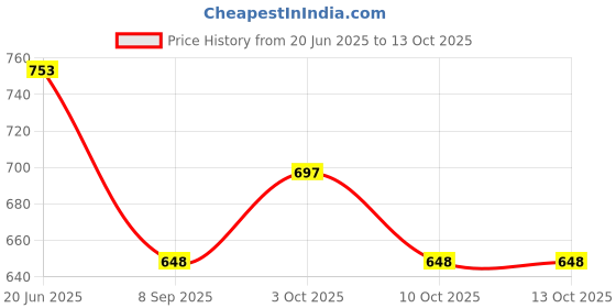 flipkart.com sri varahi new cotton SV_30 Curtain Fabric sri varahi new cotton Price History Graph from 20 Jun 2025 to 13 Oct 2025