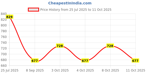 flipkart.com sri varahi new cotton SV_31 Curtain Fabric sri varahi new cotton Price History Graph from 25 Jul 2025 to 11 Oct 2025