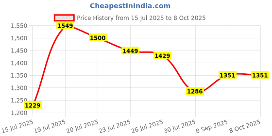 flipkart.com sva 750W Replacement Jar for Bosch Mixer Grinder (Medium Jar) Mixer Juicer Jar sva Price History Graph from 15 Jul 2025 to 7 Oct 2025