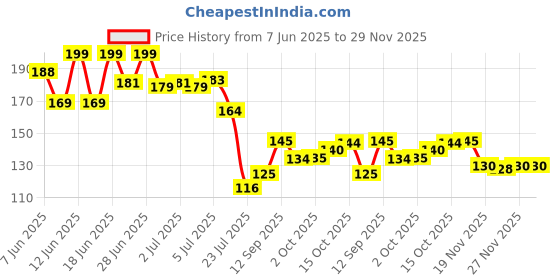 flipkart.com sva PREETHI" Mixer Jar Lid Gasket, Black (11 cm, 2 Units) Mixer Jar Gasket sva Price History Graph from 7 Jun 2025 to 27 Nov 2025