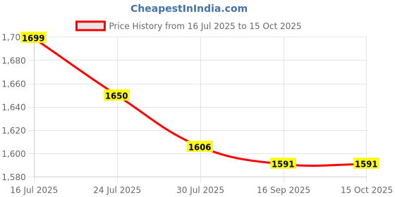flipkart.com sva replacement jar for Bosch Mixer Grinder Juicer jar Mixer Juicer Jar sva Price History Graph from 16 Jul 2025 to 15 Oct 2025