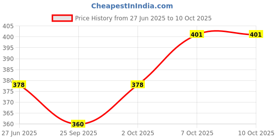 flipkart.com sva Tap Compatible with Pureit Water Purifiers Tap Mount Water Filter sva Price History Graph from 27 Jun 2025 to 10 Oct 2025